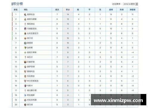 hth华体会体育官方网站巴塞罗那赛季内首次登顶西甲积分榜，领跑马德里竞技和皇马 - 副本